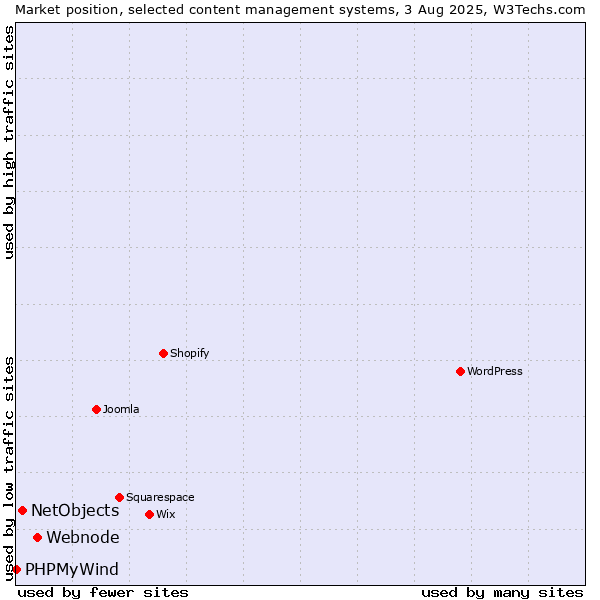 Market position of Webnode vs. NetObjects vs. PHPMyWind