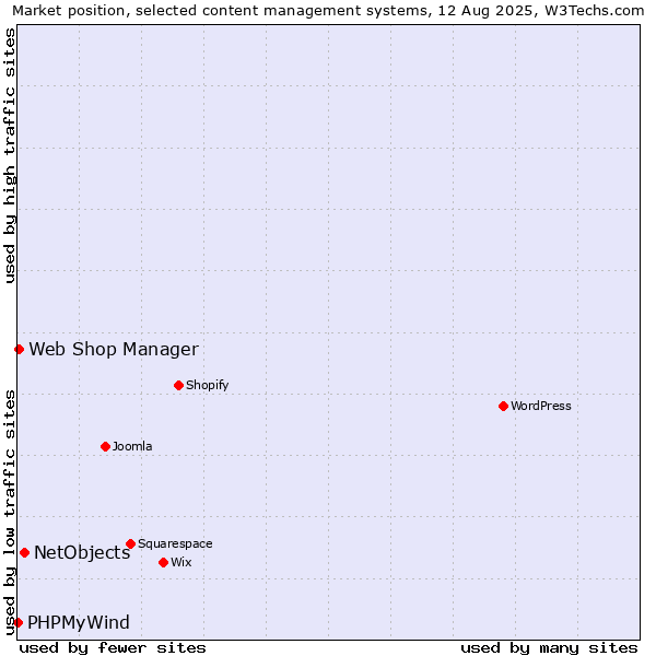 Market position of NetObjects vs. Web Shop Manager vs. PHPMyWind