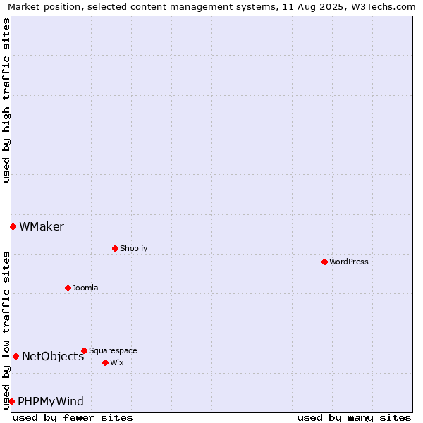 Market position of NetObjects vs. WMaker vs. PHPMyWind