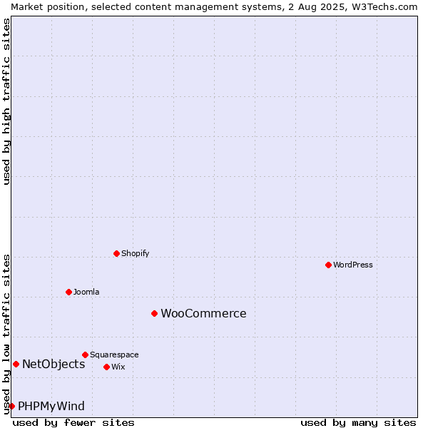 Market position of WooCommerce vs. NetObjects vs. PHPMyWind