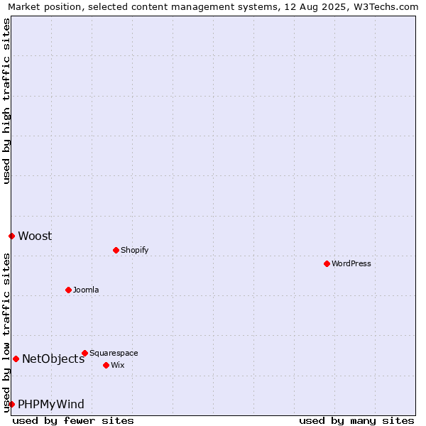Market position of NetObjects vs. PHPMyWind vs. Woost