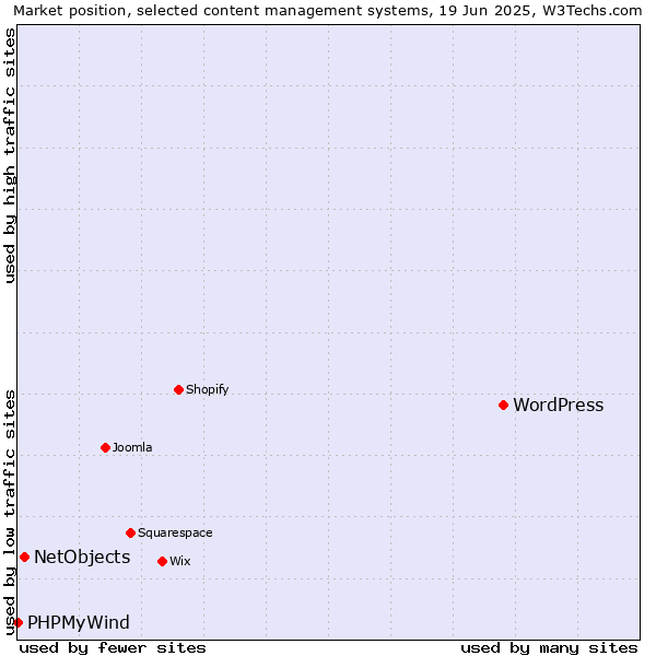 Market position of WordPress vs. NetObjects vs. PHPMyWind