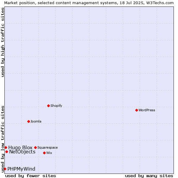 Market position of NetObjects vs. Hugo Blox vs. PHPMyWind