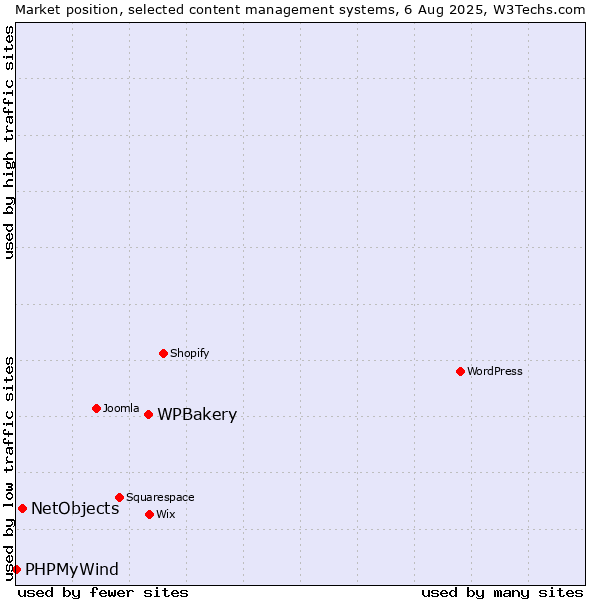 Market position of WPBakery vs. NetObjects vs. PHPMyWind