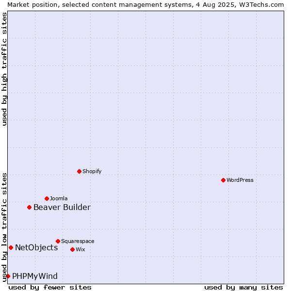 Market position of Beaver Builder vs. NetObjects vs. PHPMyWind