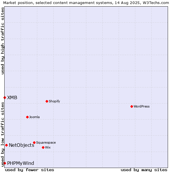 Market position of NetObjects vs. PHPMyWind vs. XMB