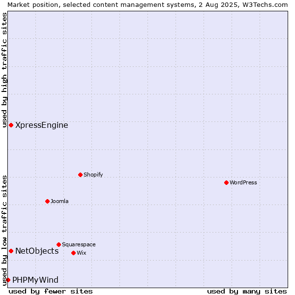 Market position of XpressEngine vs. NetObjects vs. PHPMyWind