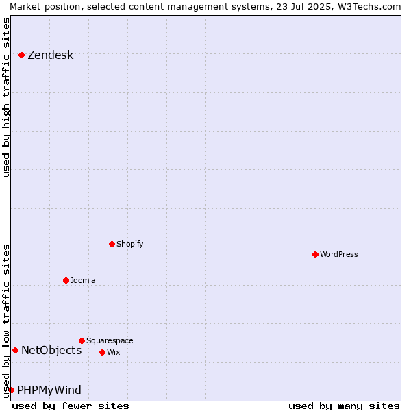 Market position of Zendesk vs. NetObjects vs. PHPMyWind