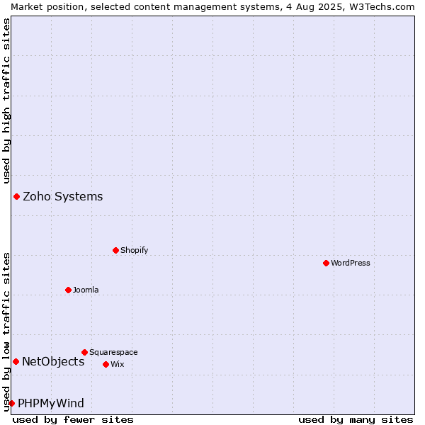 Market position of Zoho Systems vs. NetObjects vs. PHPMyWind