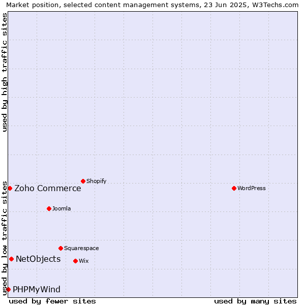 Market position of NetObjects vs. Zoho Commerce vs. PHPMyWind