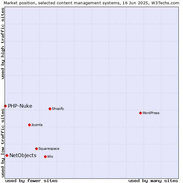 Market position of NetObjects vs. PHP-Nuke