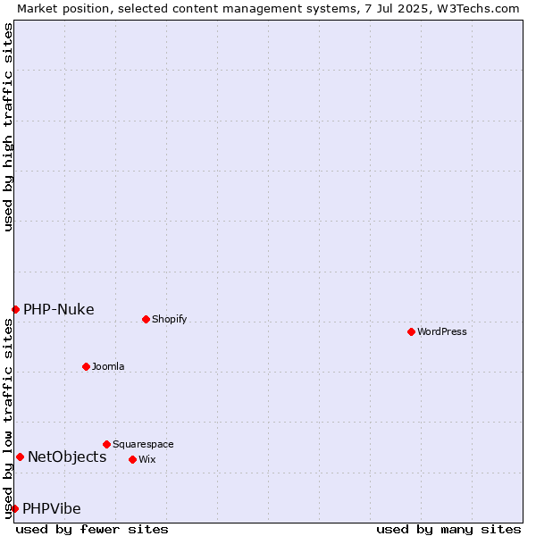 Market position of NetObjects vs. PHP-Nuke vs. PHPVibe