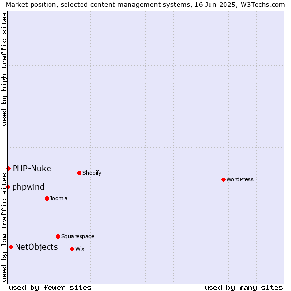 Market position of NetObjects vs. PHP-Nuke vs. phpwind