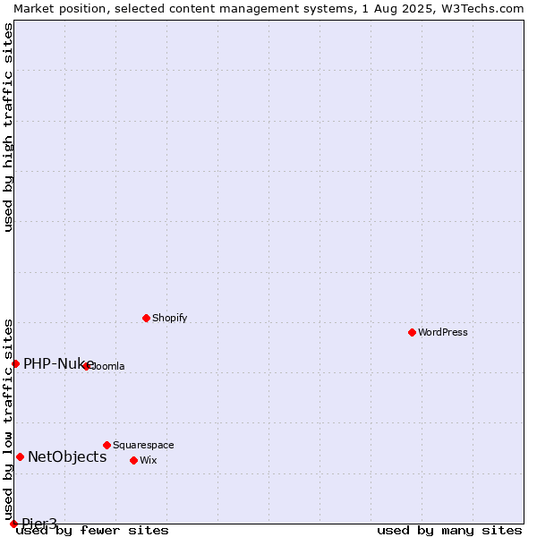 Market position of NetObjects vs. PHP-Nuke vs. Pier3