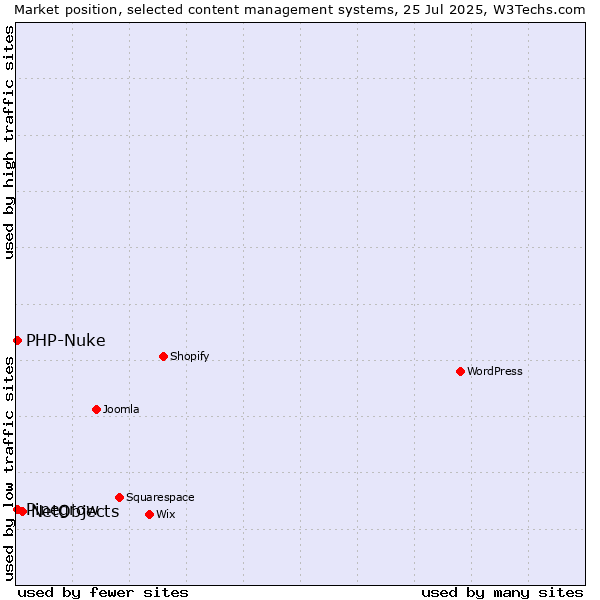 Market position of NetObjects vs. PHP-Nuke vs. Pinegrow