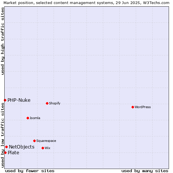 Market position of NetObjects vs. Plate vs. PHP-Nuke