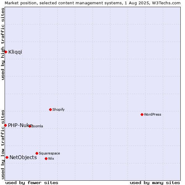 Market position of NetObjects vs. Kliqqi vs. PHP-Nuke