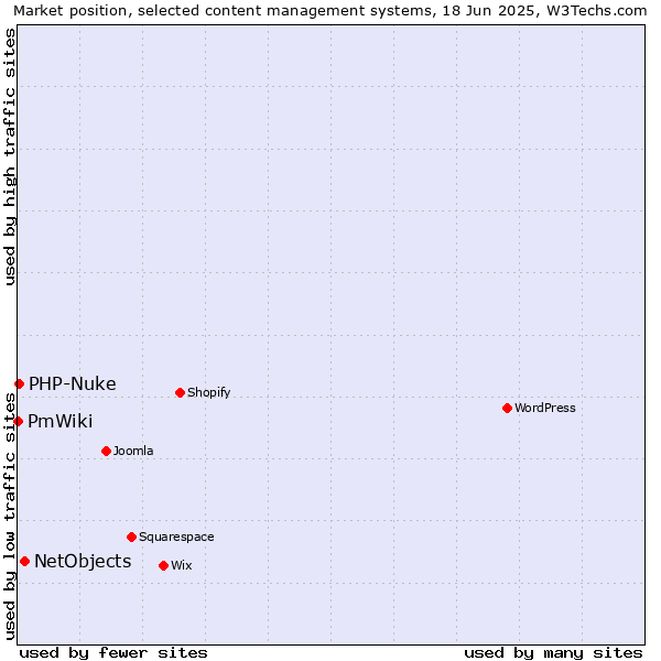 Market position of NetObjects vs. PHP-Nuke vs. PmWiki