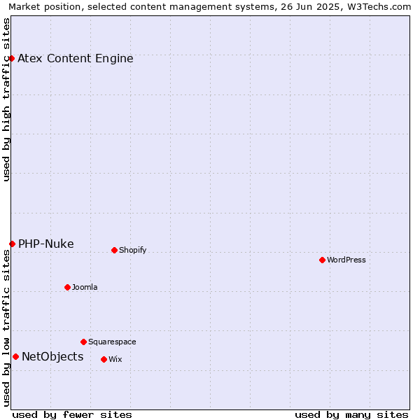 Market position of NetObjects vs. PHP-Nuke vs. Atex Content Engine