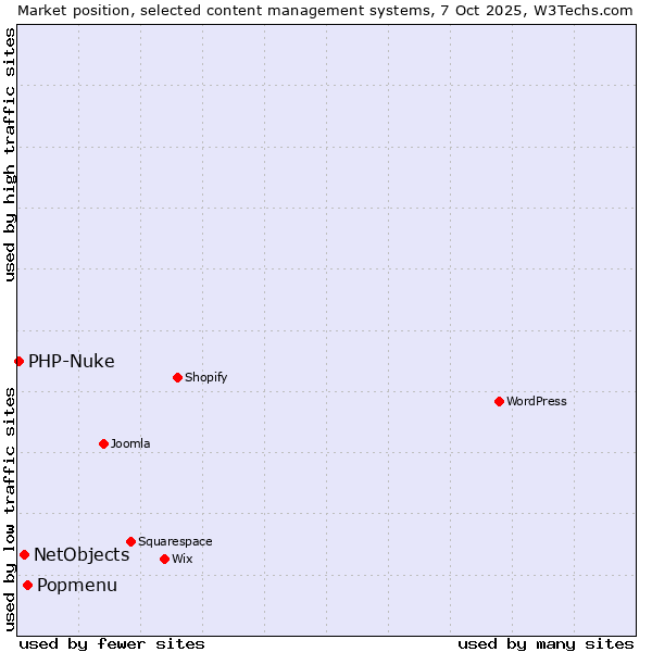 Market position of Popmenu vs. NetObjects vs. PHP-Nuke