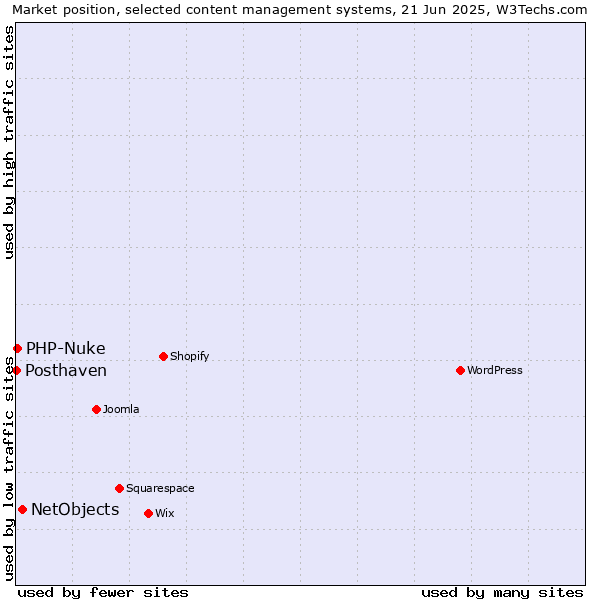 Market position of NetObjects vs. PHP-Nuke vs. Posthaven
