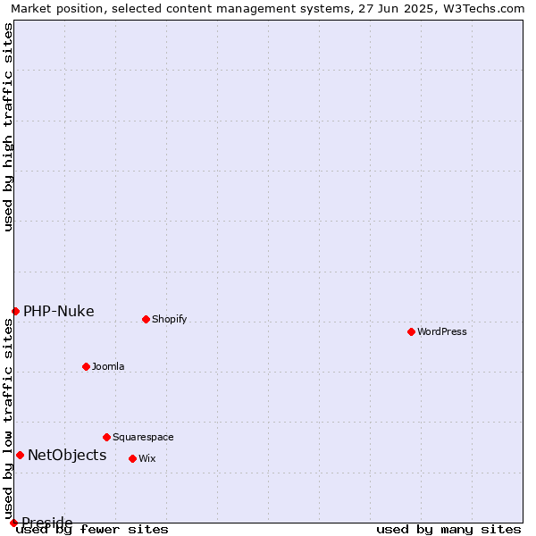 Market position of NetObjects vs. PHP-Nuke vs. Preside