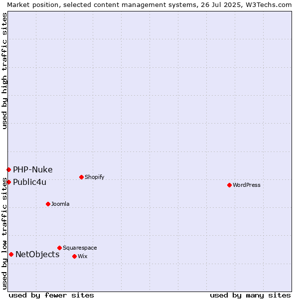 Market position of NetObjects vs. PHP-Nuke vs. Public4u