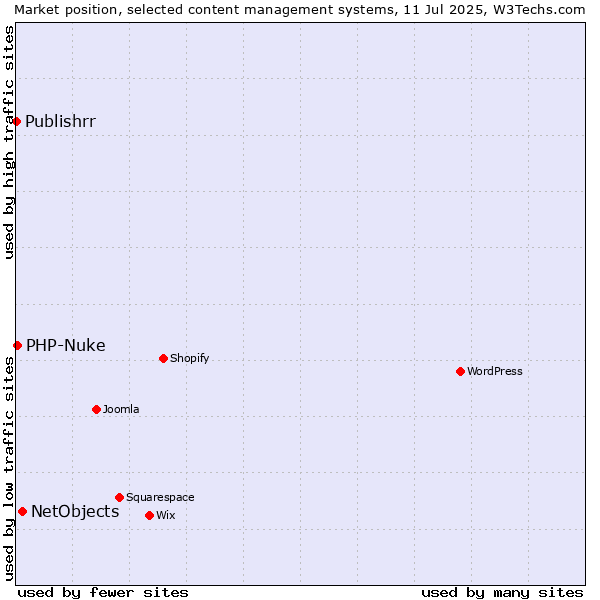 Market position of NetObjects vs. PHP-Nuke vs. Publishrr