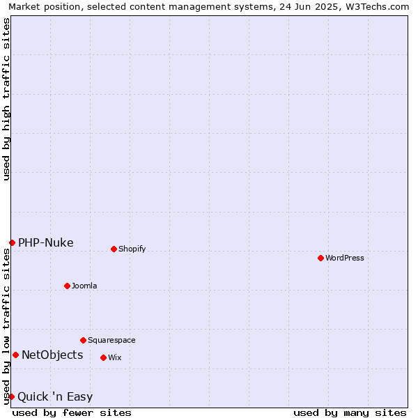 Market position of NetObjects vs. PHP-Nuke vs. Quick 'n Easy