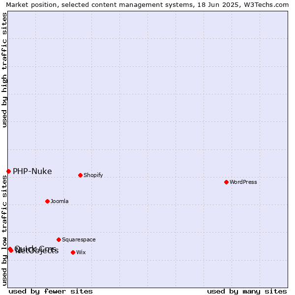 Market position of NetObjects vs. Quick.Cms vs. PHP-Nuke