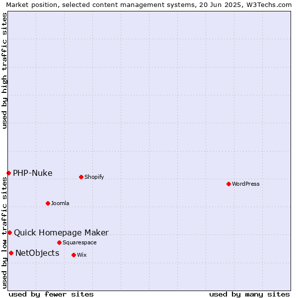 Market position of NetObjects vs. Quick Homepage Maker vs. PHP-Nuke