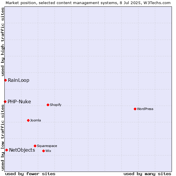 Market position of NetObjects vs. RainLoop vs. PHP-Nuke