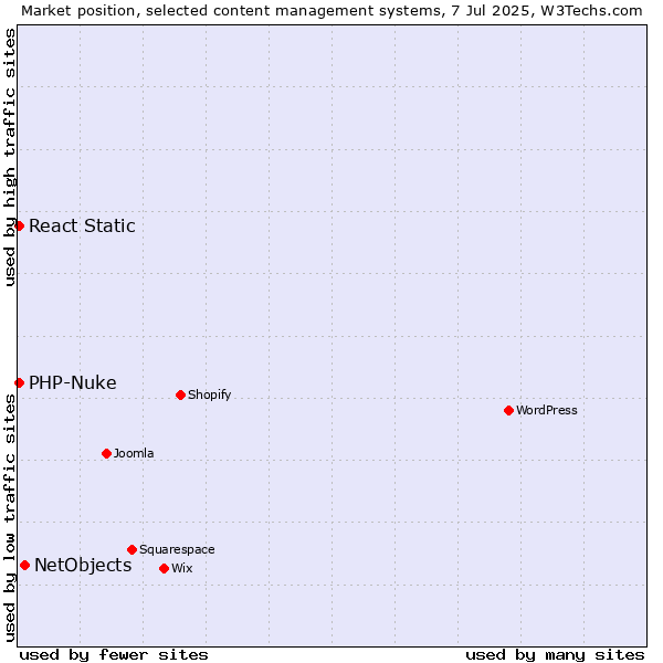 Market position of NetObjects vs. PHP-Nuke vs. React Static