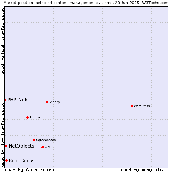 Market position of Real Geeks vs. NetObjects vs. PHP-Nuke
