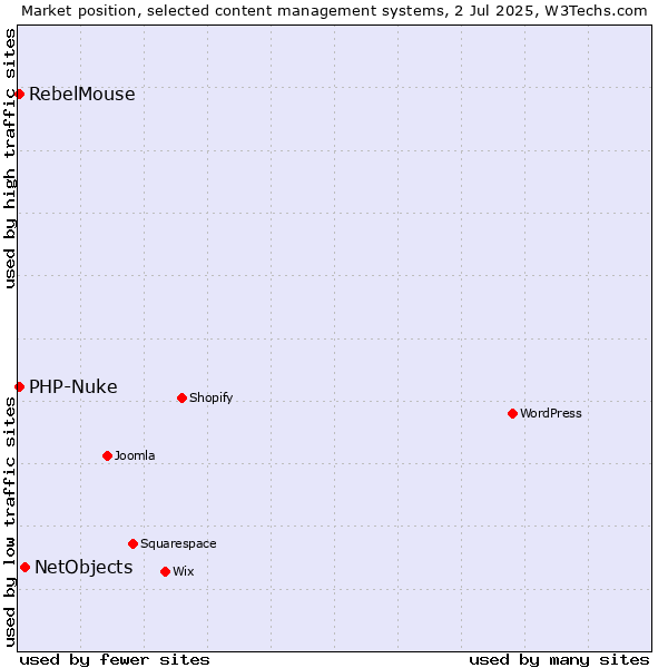 Market position of NetObjects vs. PHP-Nuke vs. RebelMouse