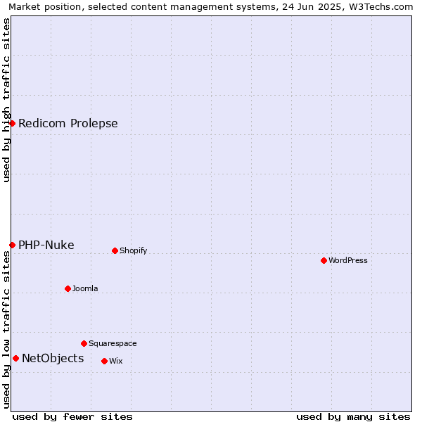 Market position of NetObjects vs. Redicom Prolepse vs. PHP-Nuke