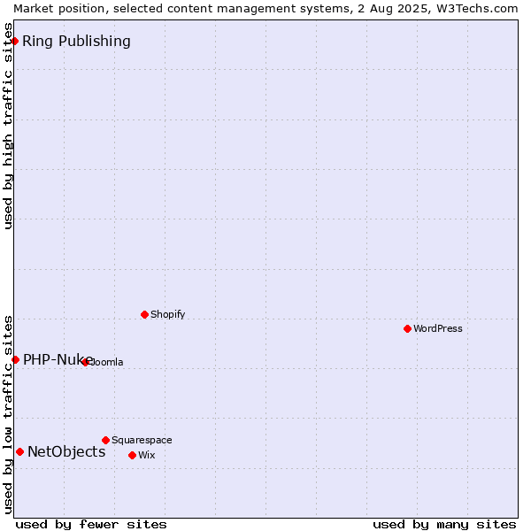 Market position of NetObjects vs. PHP-Nuke vs. Ring Publishing