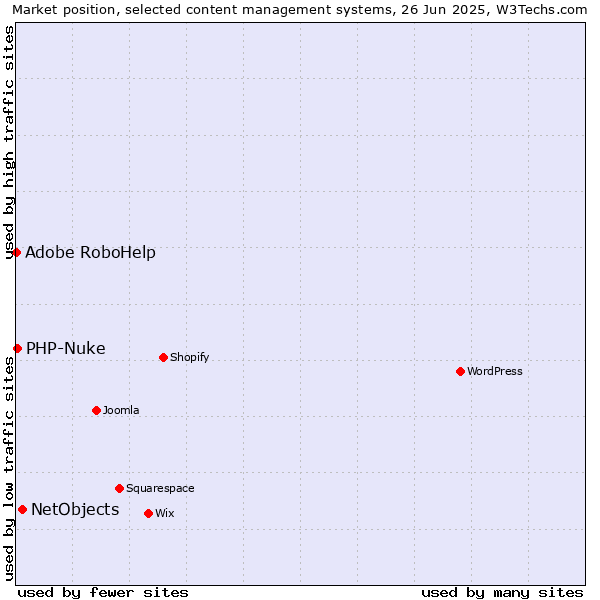 Market position of NetObjects vs. PHP-Nuke vs. Adobe RoboHelp