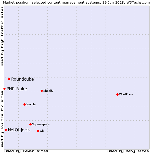 Market position of Roundcube vs. NetObjects vs. PHP-Nuke