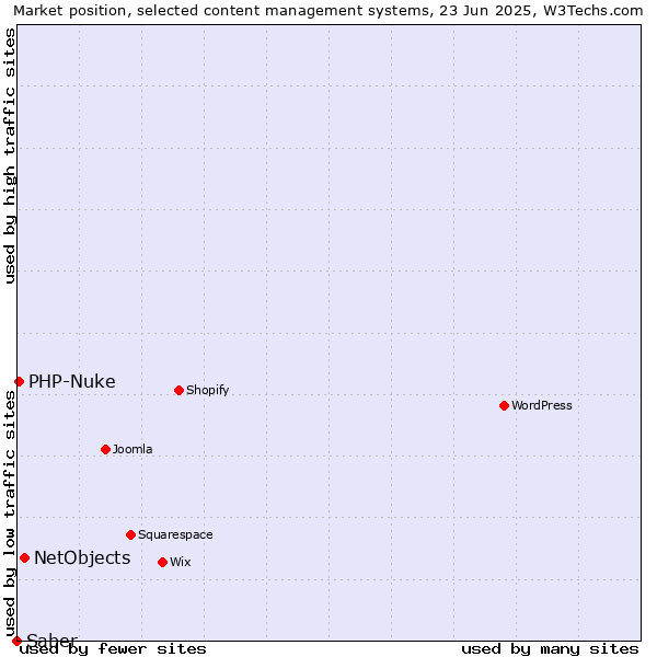 Market position of NetObjects vs. PHP-Nuke vs. Saber