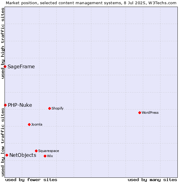 Market position of NetObjects vs. PHP-Nuke vs. SageFrame