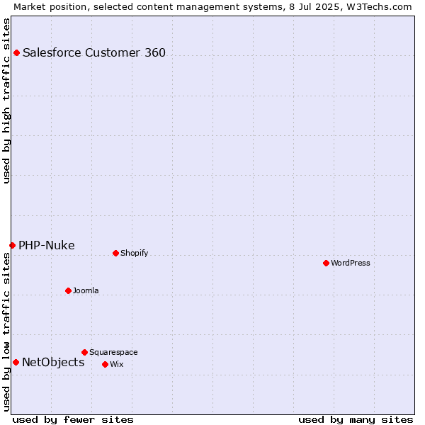 Market position of Salesforce Customer 360 vs. NetObjects vs. PHP-Nuke