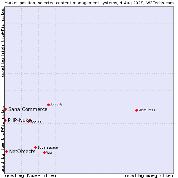 Market position of NetObjects vs. Sana Commerce vs. PHP-Nuke