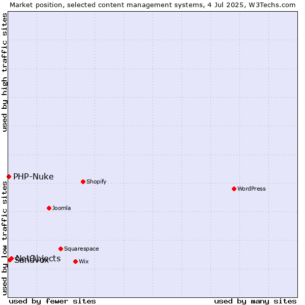 Market position of NetObjects vs. Sandvox vs. PHP-Nuke