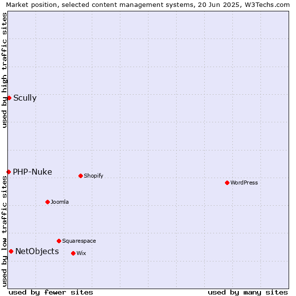 Market position of NetObjects vs. Scully vs. PHP-Nuke