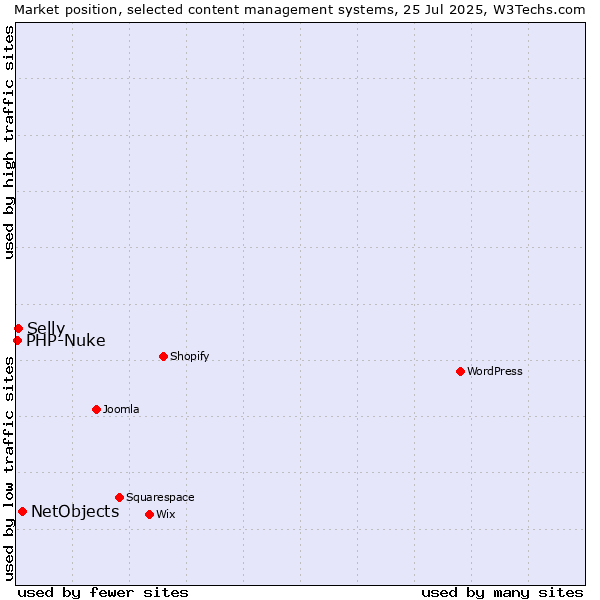 Market position of NetObjects vs. Selly vs. PHP-Nuke