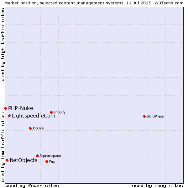 Market position of Lightspeed eCom vs. NetObjects vs. PHP-Nuke