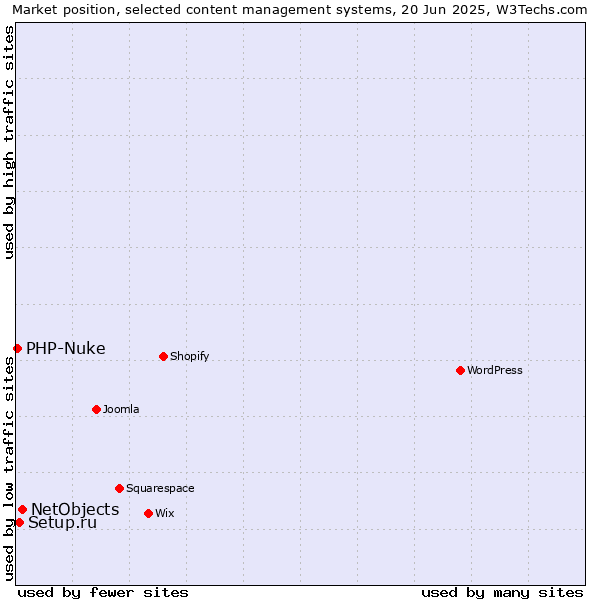 Market position of NetObjects vs. Setup.ru vs. PHP-Nuke
