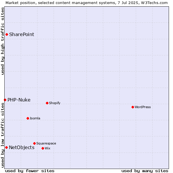 Market position of SharePoint vs. NetObjects vs. PHP-Nuke