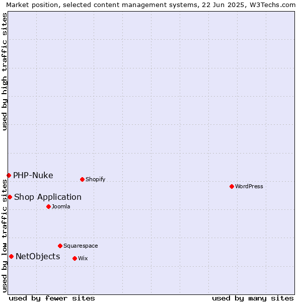 Market position of NetObjects vs. Shop Application vs. PHP-Nuke